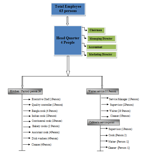 organization Structure